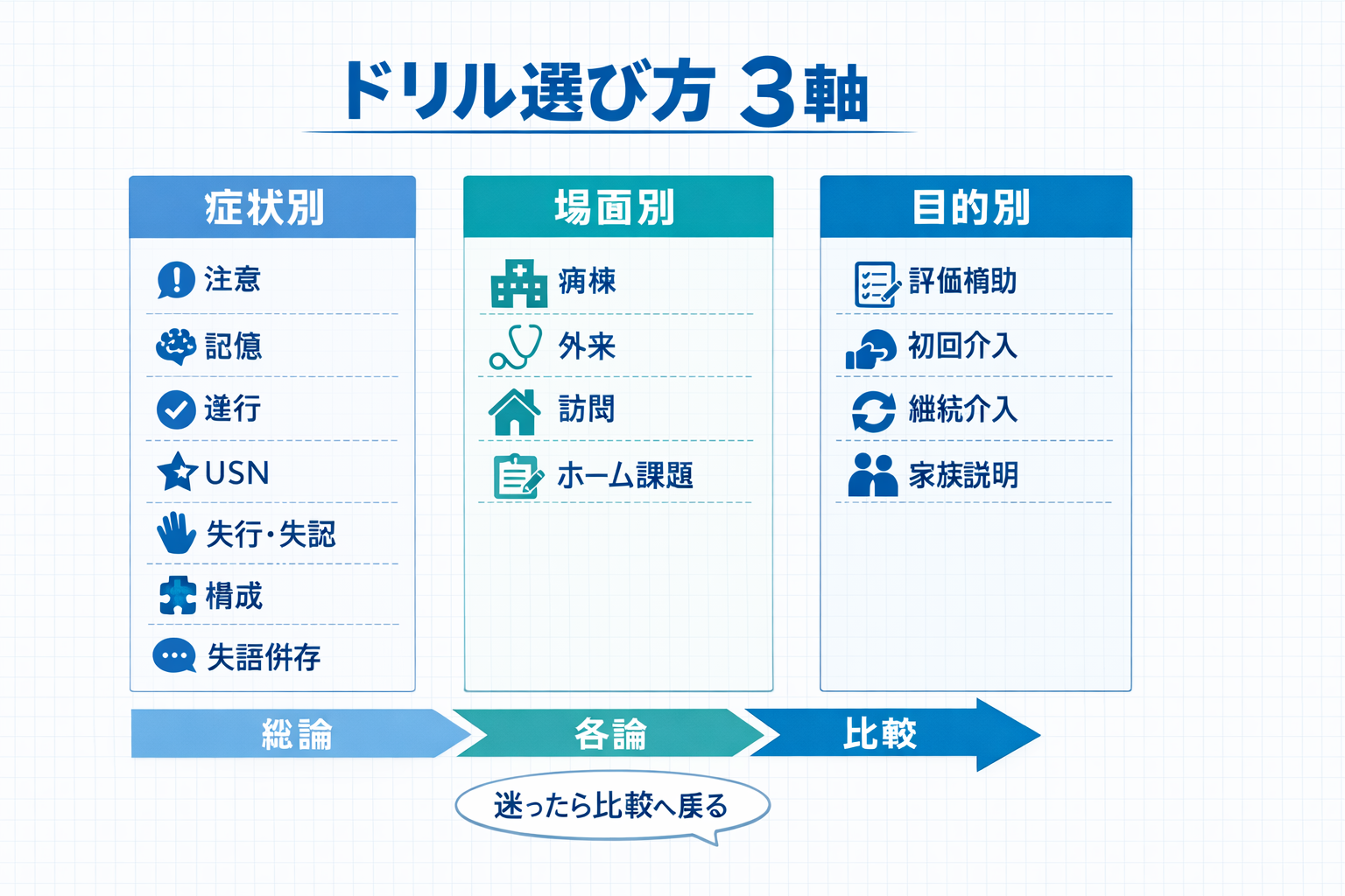 ドリル選び方 3 軸（症状別&times;場面別&times;目的別）
