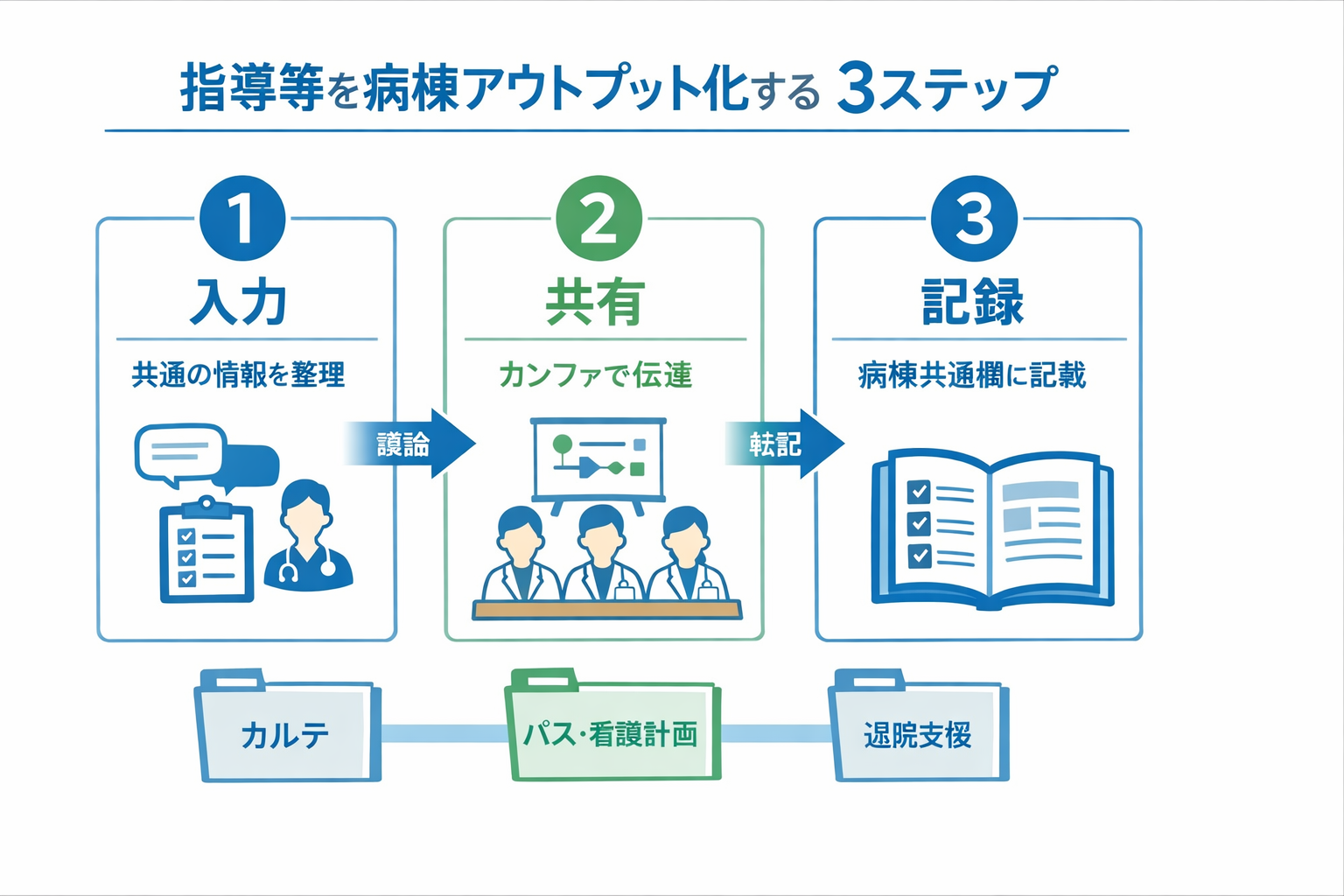 指導等を病棟アウトプット化する 3 ステップ（入力&rarr;共有&rarr;記録）