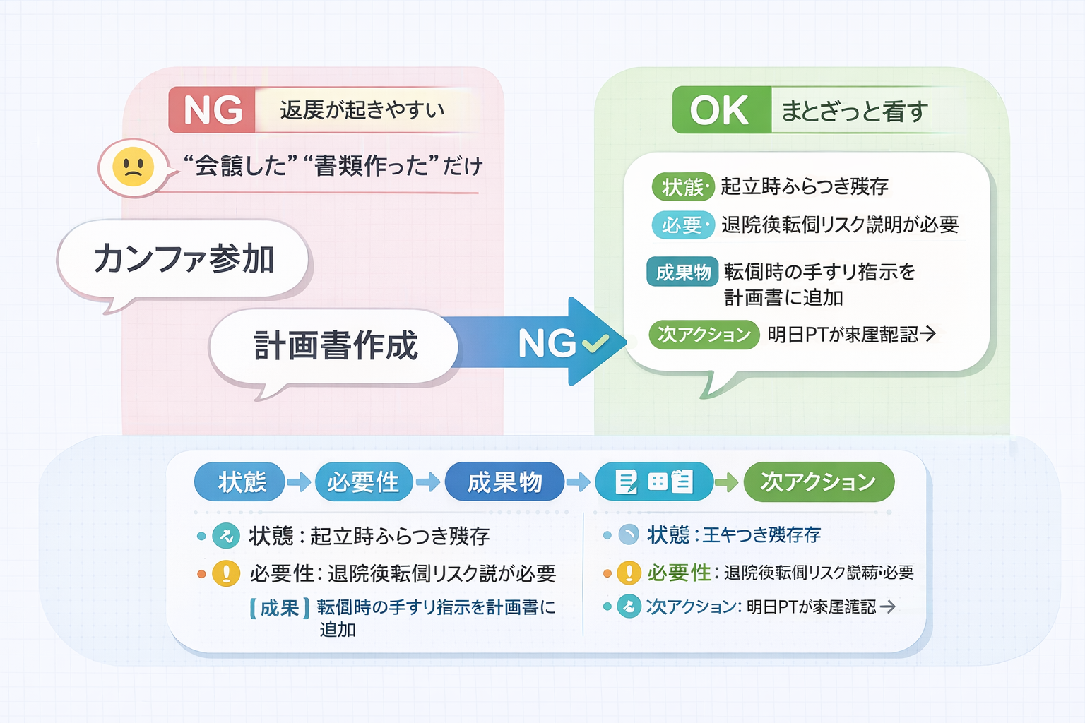 NG の記録（会議した・書類作っただけ）から OK（状態・必要性・成果物・次アクション）へ直す流れの図