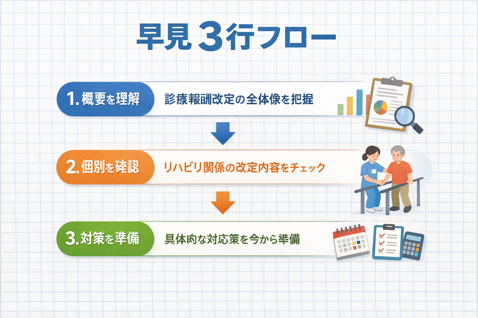 令和 8 年（ 2026 年）診療報酬改定：リハ領域の早見 3 行フロー