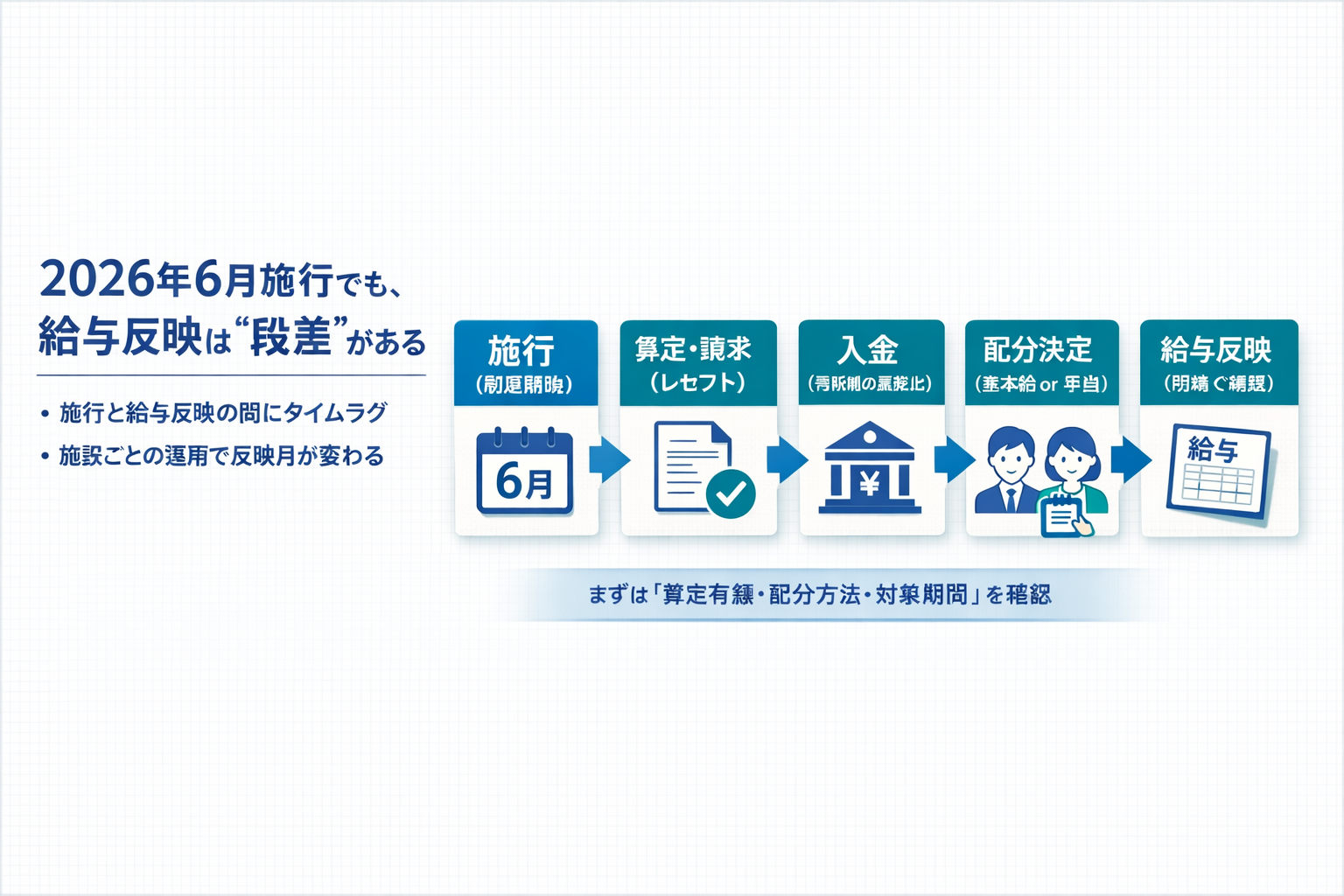 2026年6月施行の賃上げが給与に反映されるまでの流れ（施行&rarr;算定・請求&rarr;入金&rarr;配分決定&rarr;給与反映）
