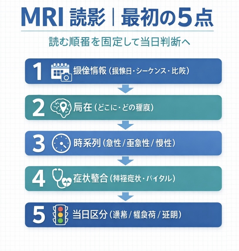 MRI 読影｜最初の 5 点（読む順番を固定して当日判断へ）