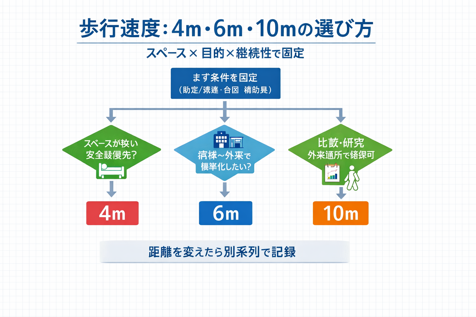 歩行速度の距離（ 4 m / 6 m / 10 m ）の選び方：スペース&times;目的&times;継続性で固定する判断フロー