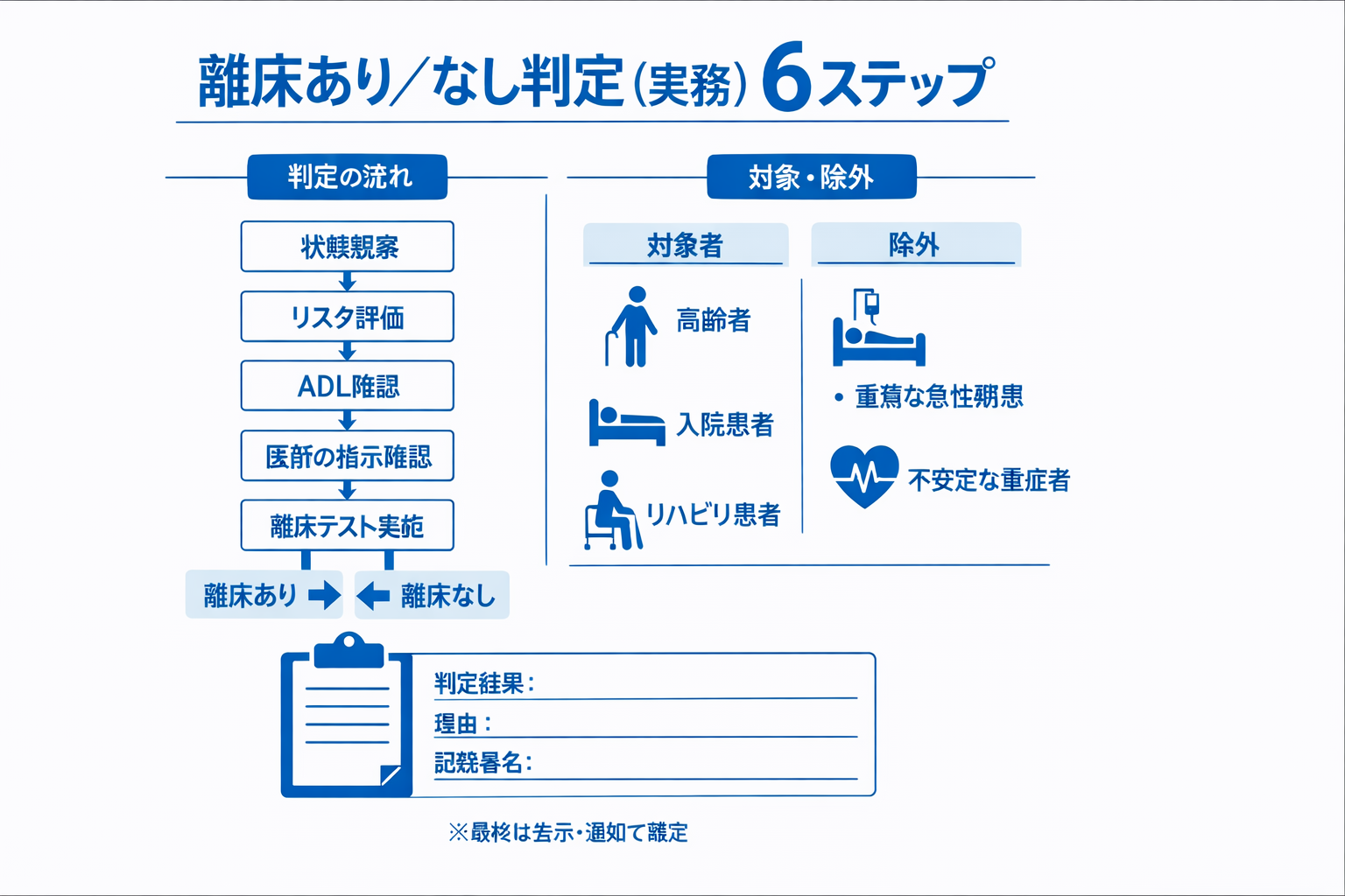 離床あり／なし判定（実務）6 ステップと対象・除外の早見図