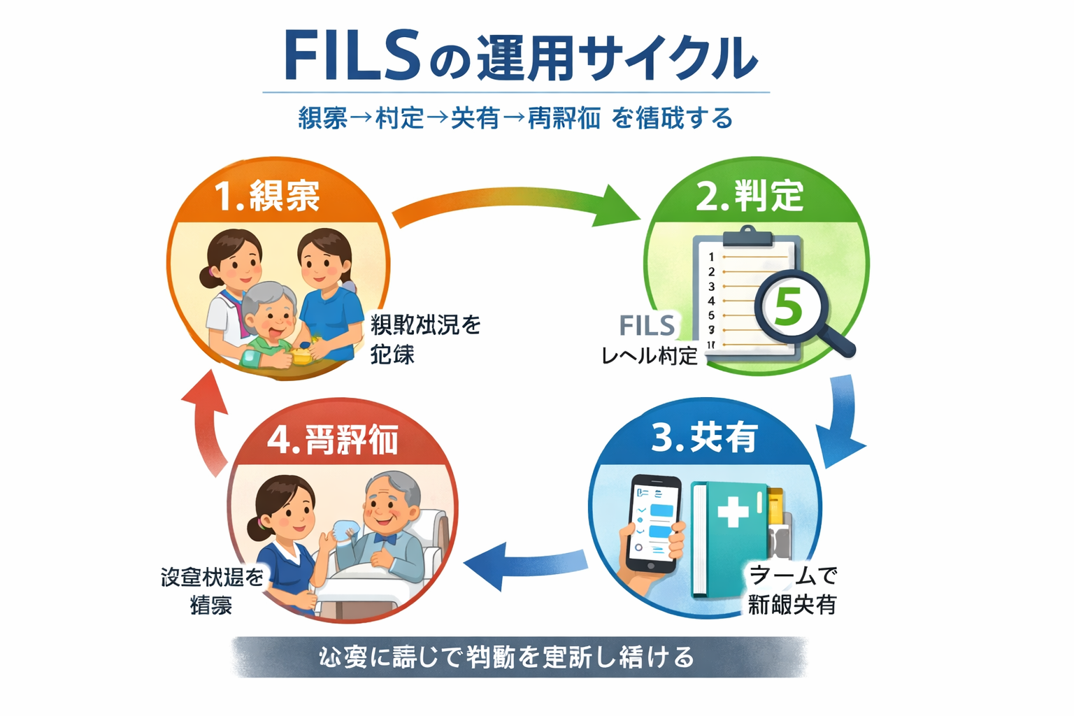 FILS の運用サイクル(観察・判定・共有・再評価)