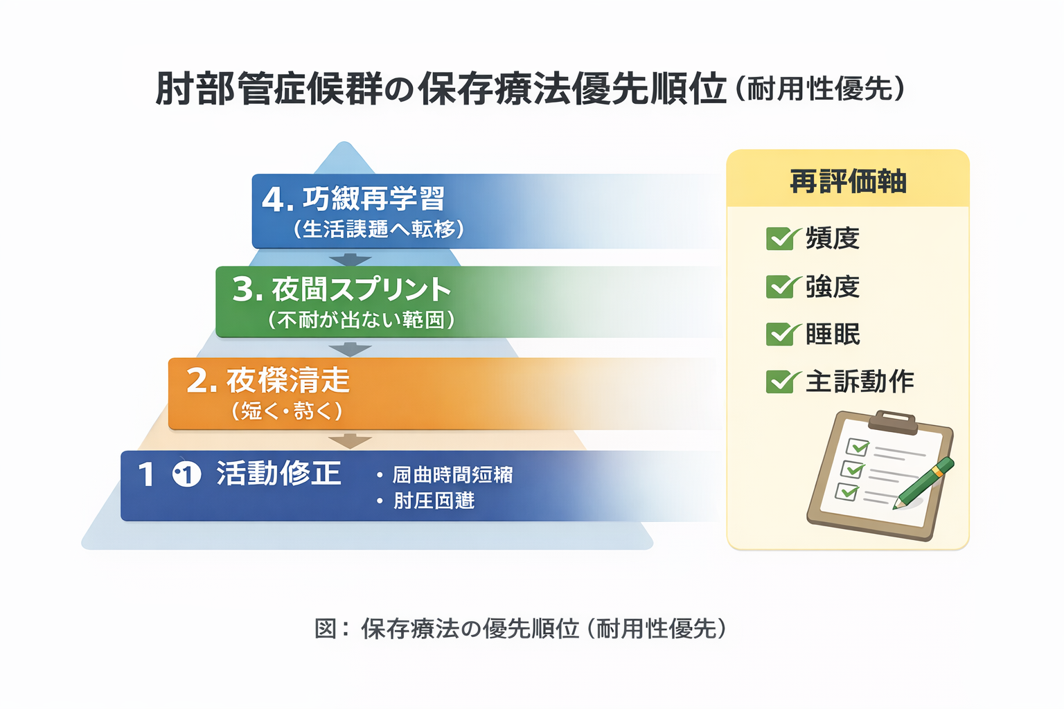 肘部管症候群の評価フロー（病歴・筋力5点・感覚2点・誘発・保存療法・再評価）