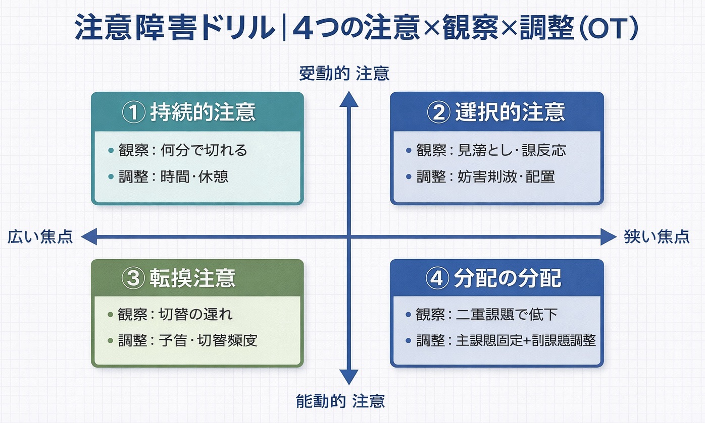 注意障害ドリル｜4つの注意&times;観察&times;調整（OT）
