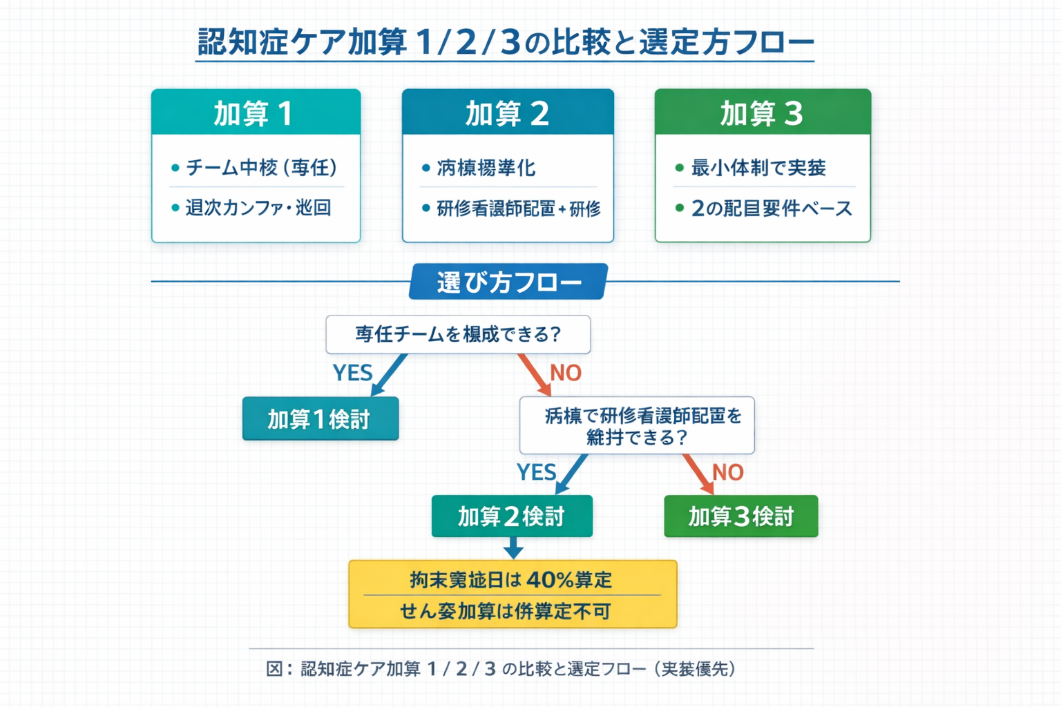 認知症ケア加算1・2・3の比較と選び方フロー（専任チーム可否、病棟配置維持可否、共通注意点）