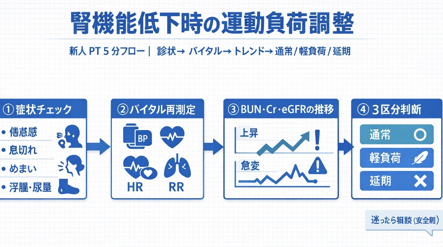腎機能低下時の運動負荷調整 5 分フロー（症状&rarr;バイタル&rarr;トレンド&rarr;通常／軽負荷／延期）