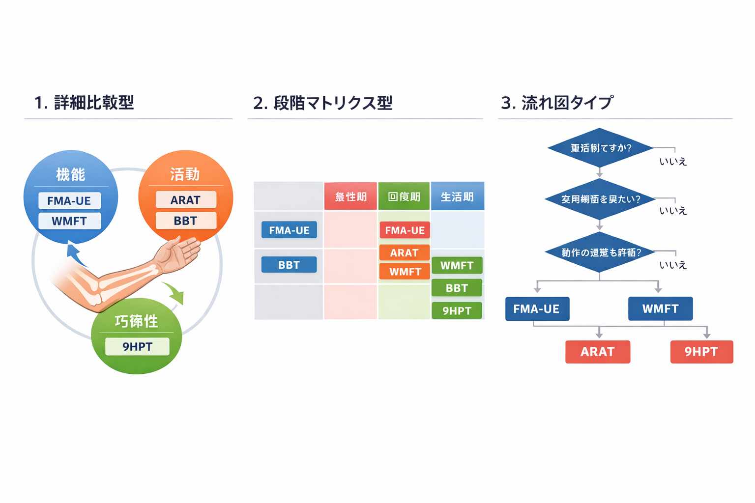 上肢評価スケールの比較図（詳細比較型・段階マトリクス型・流れ図タイプ）