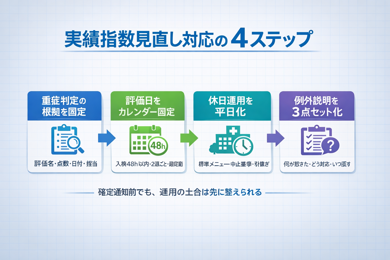 実績指数見直し対応の4ステップ（重症判定、評価日固定、休日運用、例外説明）
