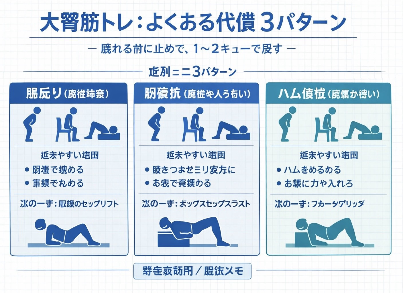 大臀筋トレ：よくある代償 3 パターン（腰反り・膝優位・ハム優位）と修正キューの早見