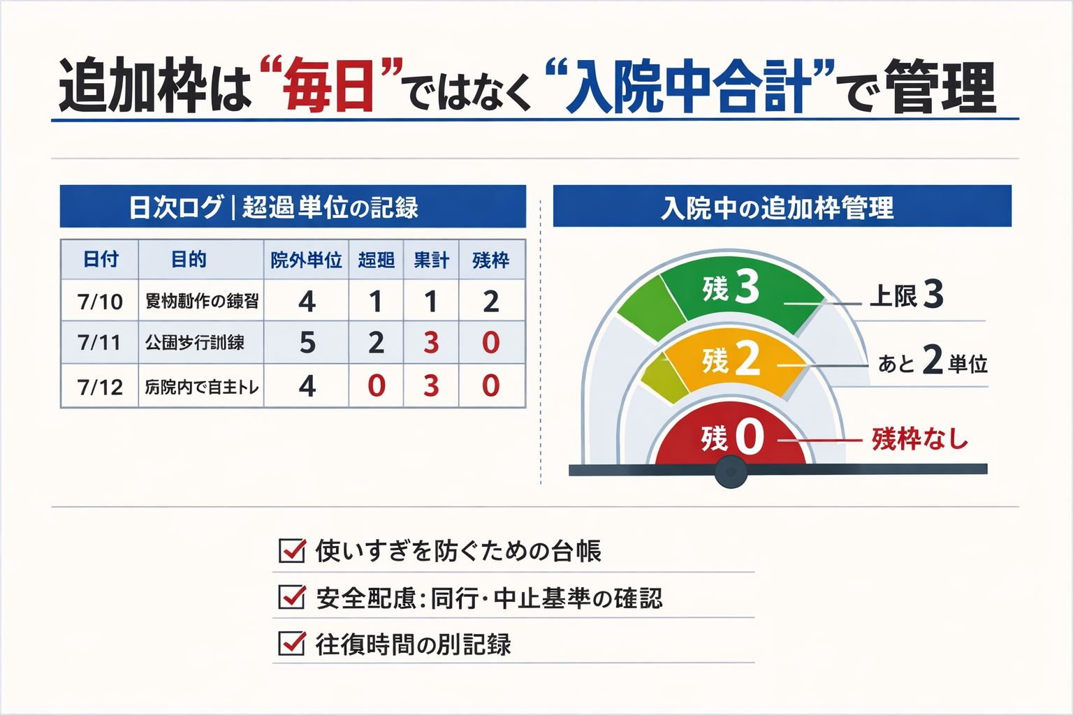 医療機関外リハの追加枠を入院中合計で管理する図解（日次ログと残枠ゲージ）
