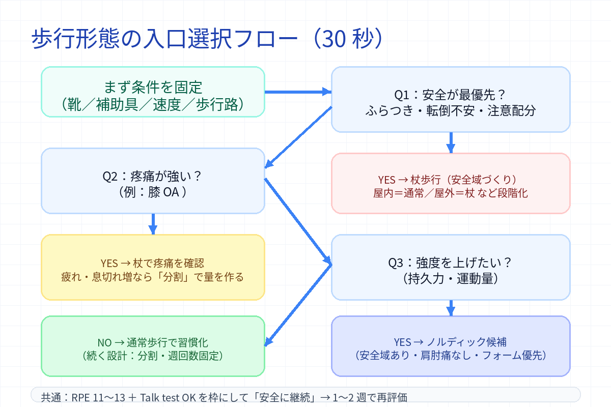 通常歩行・杖歩行・ノルディックの入口選択フローチャート