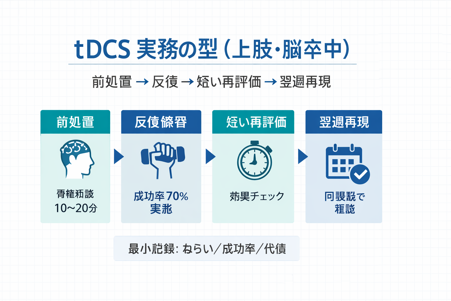 tDCS 実務の型（上肢・脳卒中）：前処置&rarr;反復&rarr;短い再評価&rarr;翌週再現と最小記録