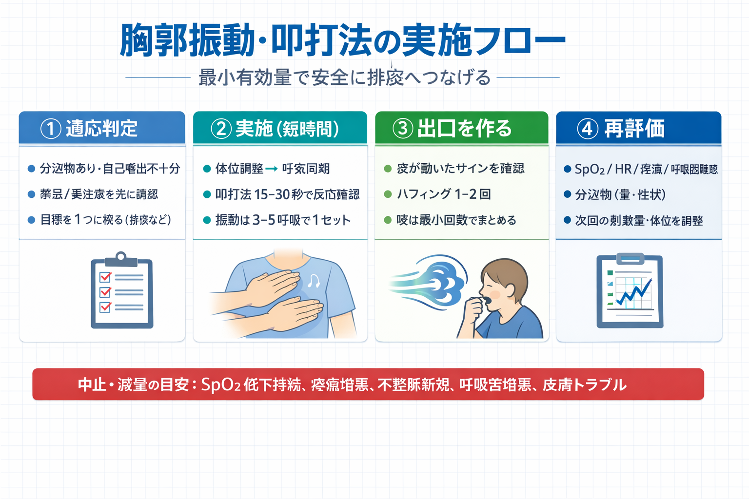 胸郭振動・叩打法の実施フロー（適応判定&rarr;実施&rarr;出口&rarr;再評価）