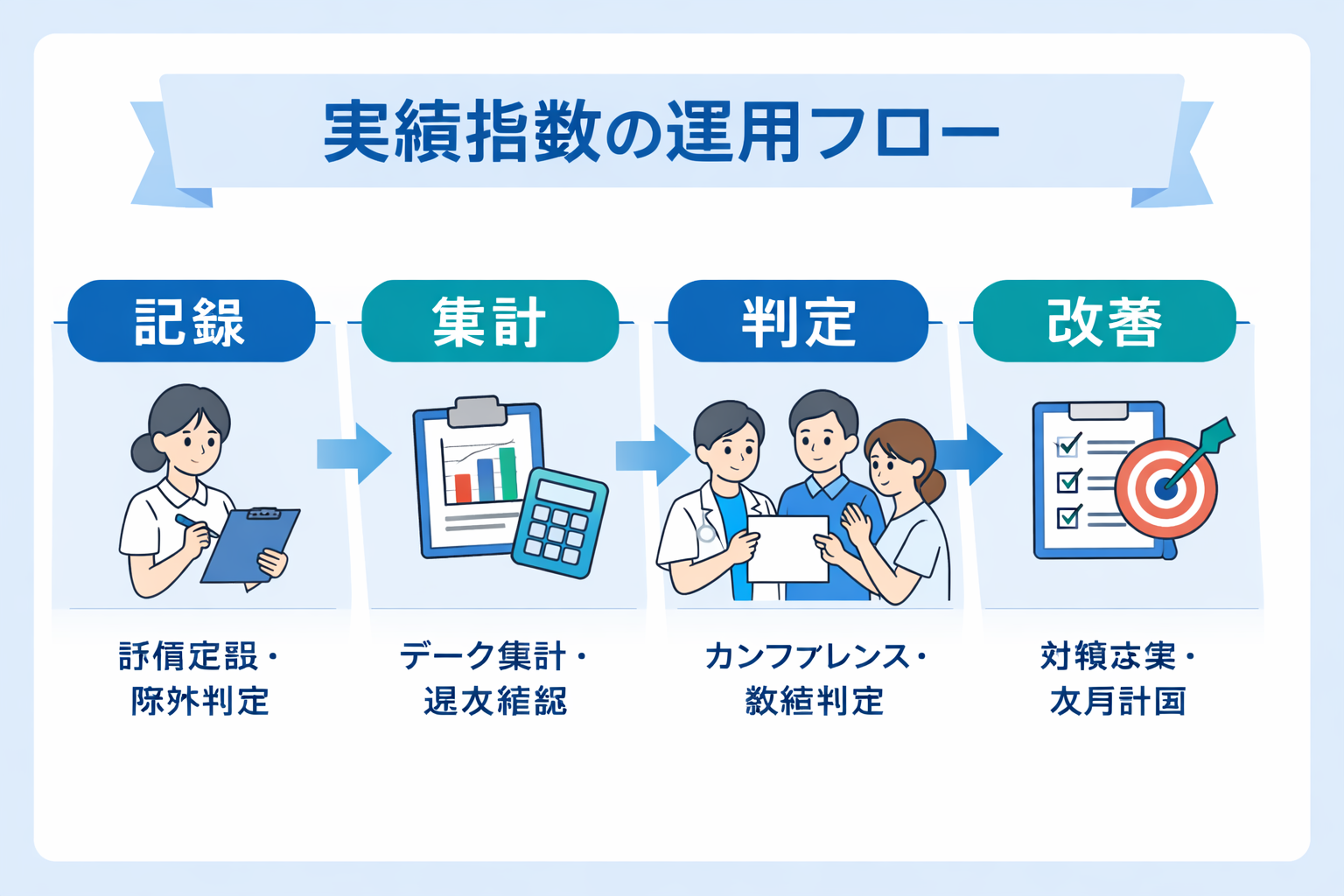 回復期リハ実績指数の運用ポイント（記録・集計・判定・改善の流れ）