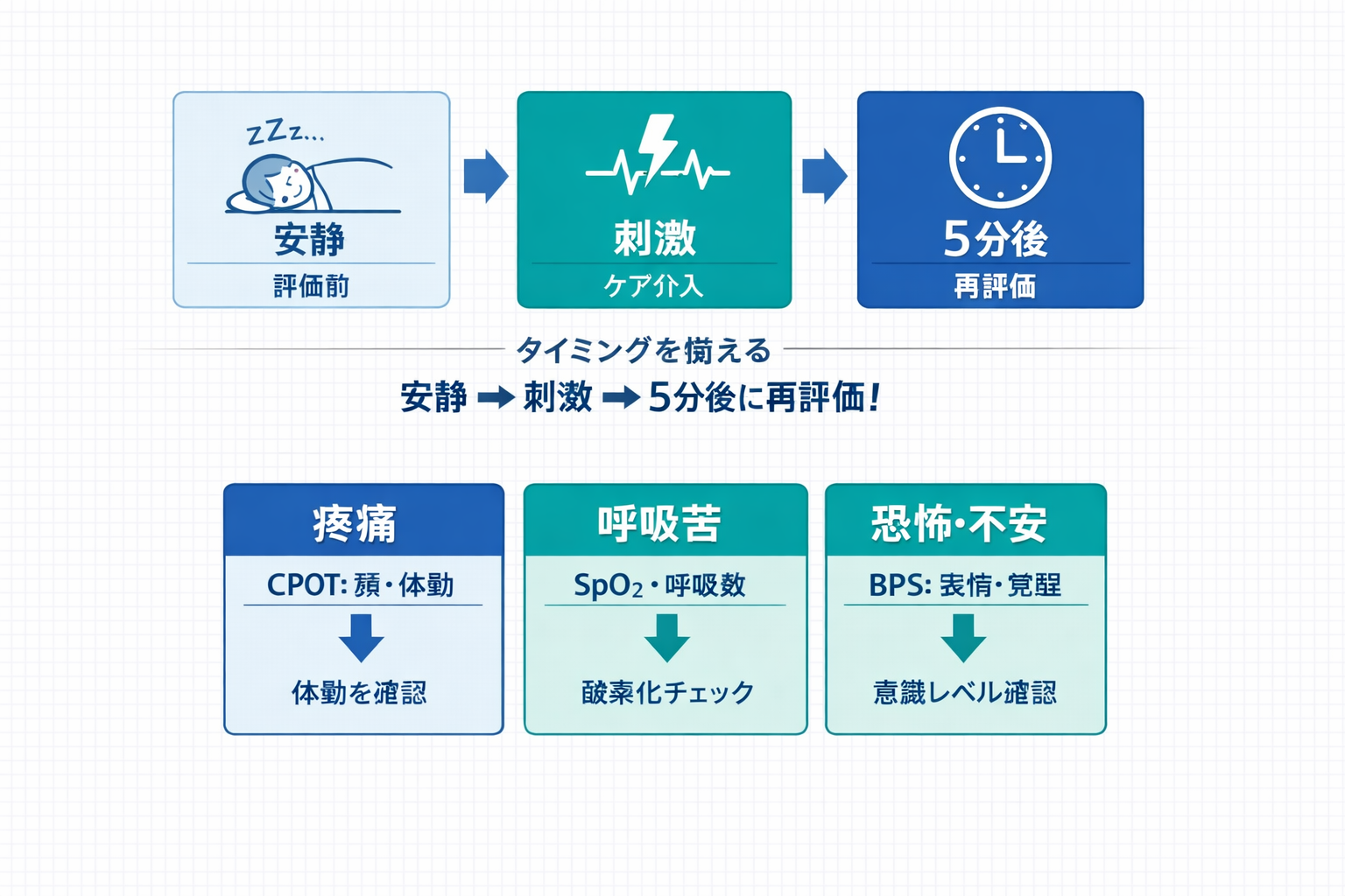 CPOT/BPS の運用：安静&rarr;刺激&rarr;5 分後の再評価と、疼痛・呼吸苦・恐怖不安の切り分け