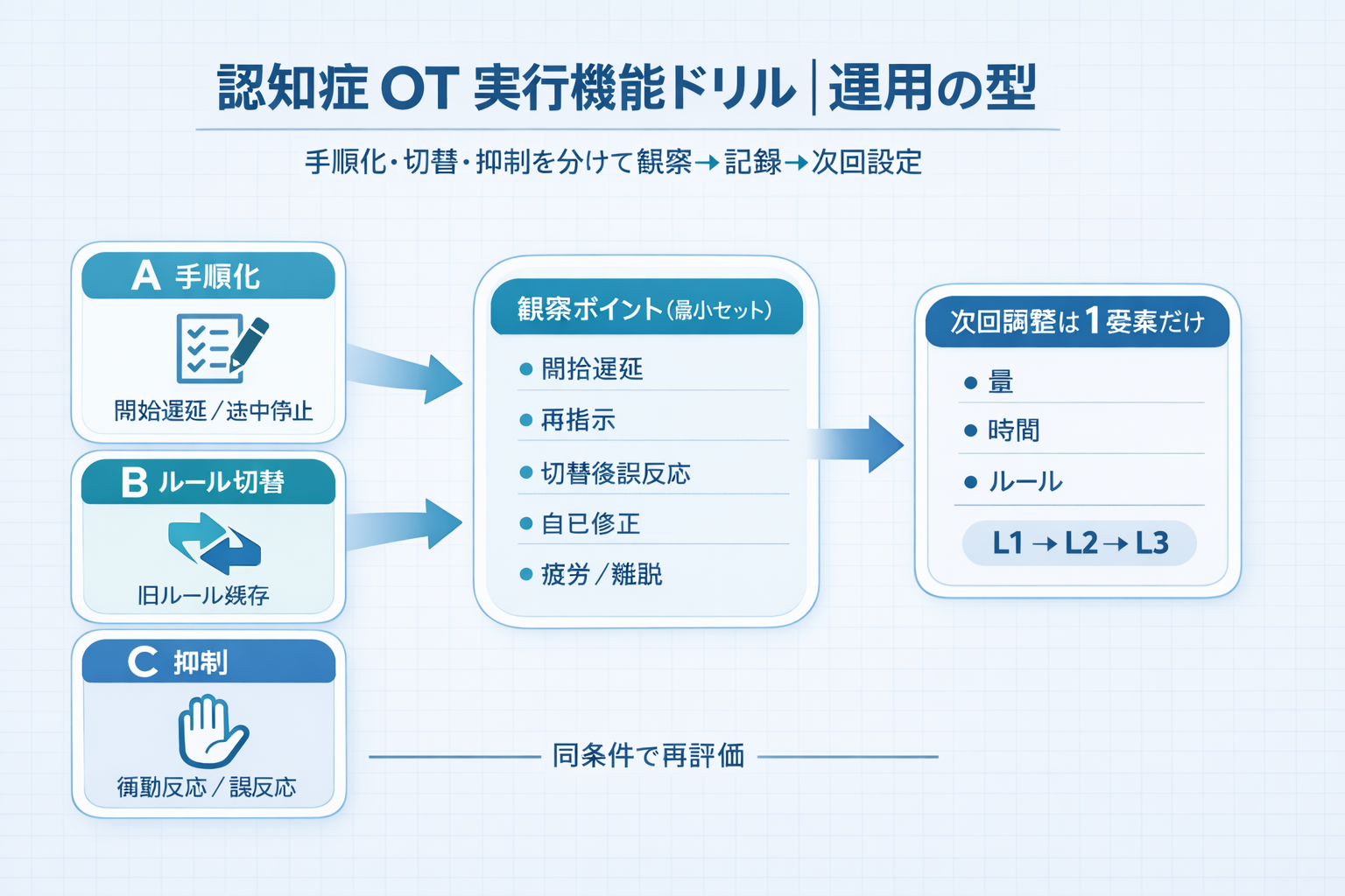 認知症 OT 実行機能ドリルの運用図（手順化・切替・抑制を分けて観察&rarr;記録&rarr;次回設定）