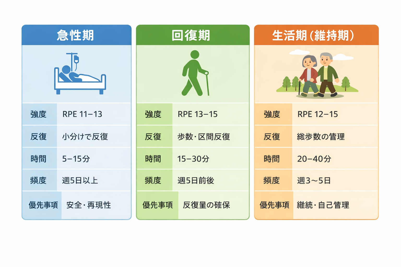 脳卒中歩行練習の病期別初期値（急性期・回復期・生活期）の目安図