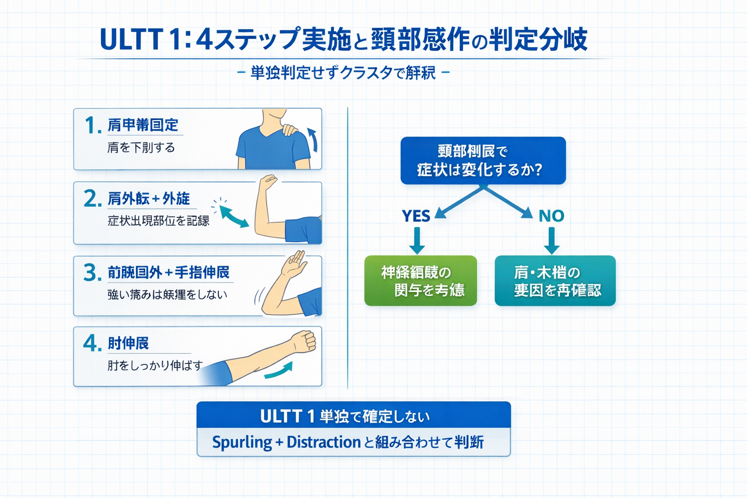 ULTT 1 の 4 ステップ実施と頸部感作の判定分岐（単独判定せずクラスタで解釈）