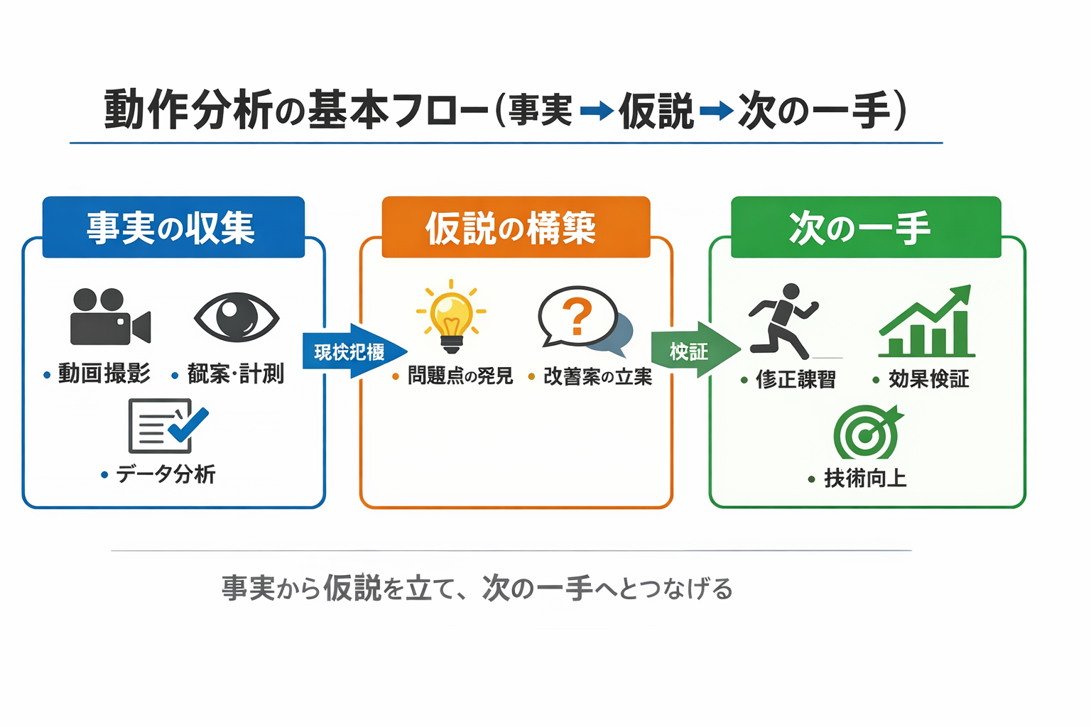 30 秒観察ルーチン（側面 20 秒&rarr;正面/後方 10 秒）