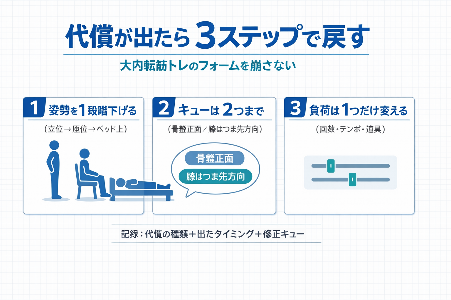 大内転筋トレで代償が出たときに 3 ステップで戻す手順（姿勢を下げる／キューは 2 つまで／負荷は 1 つだけ変える）