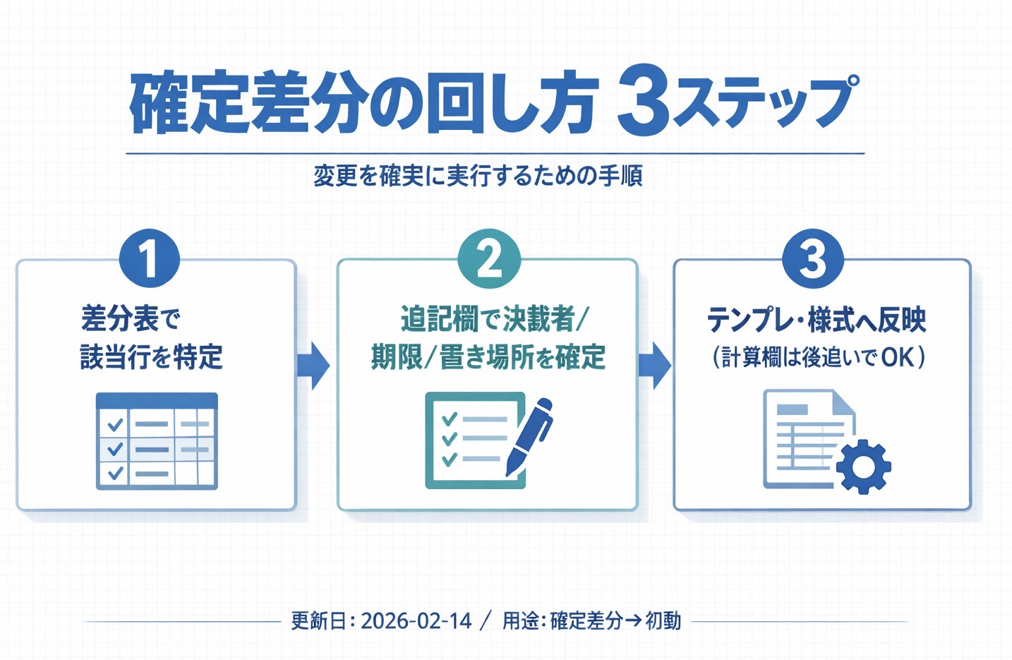 確定差分の回し方 3 ステップ（差分行の特定&rarr;決裁者・期限・置き場所の確定&rarr;テンプレ・様式へ反映）