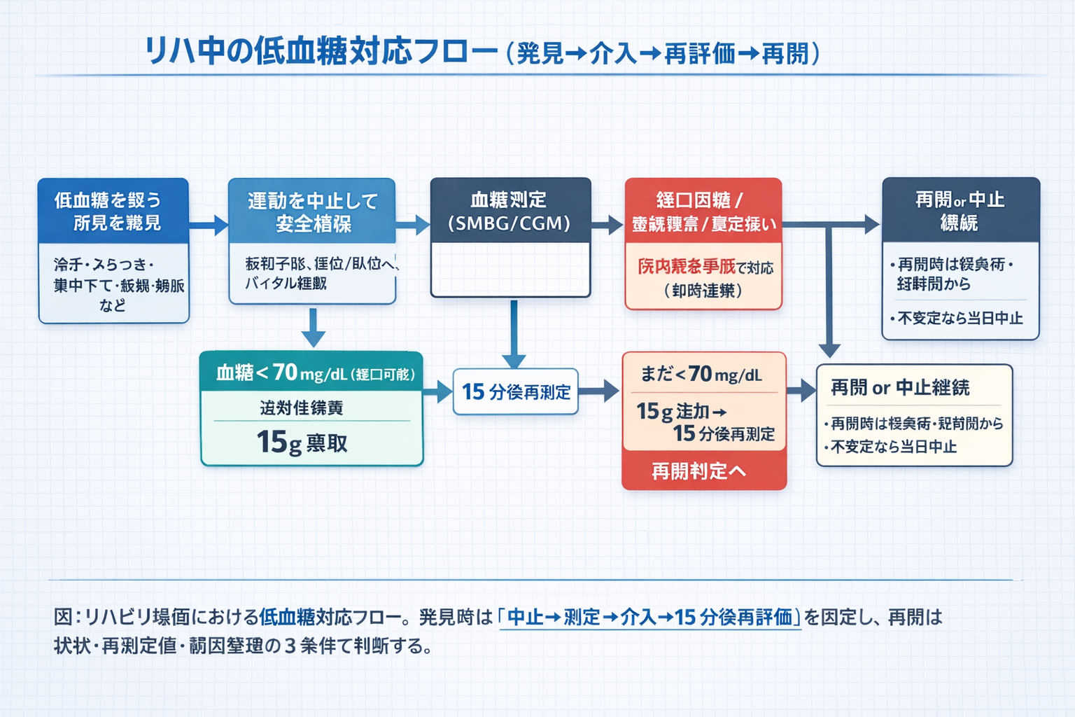 リハ中の低血糖対応フロー（発見・介入・再評価・再開）