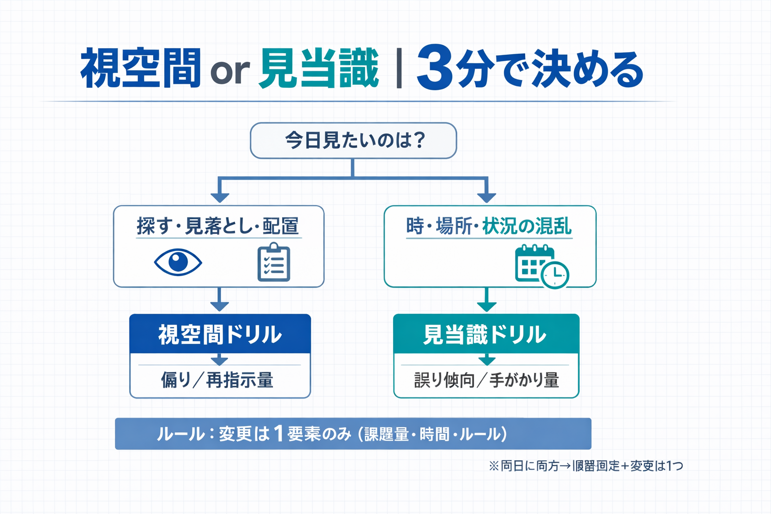 視空間ドリルと見当識ドリルの選び方（判断フロー）