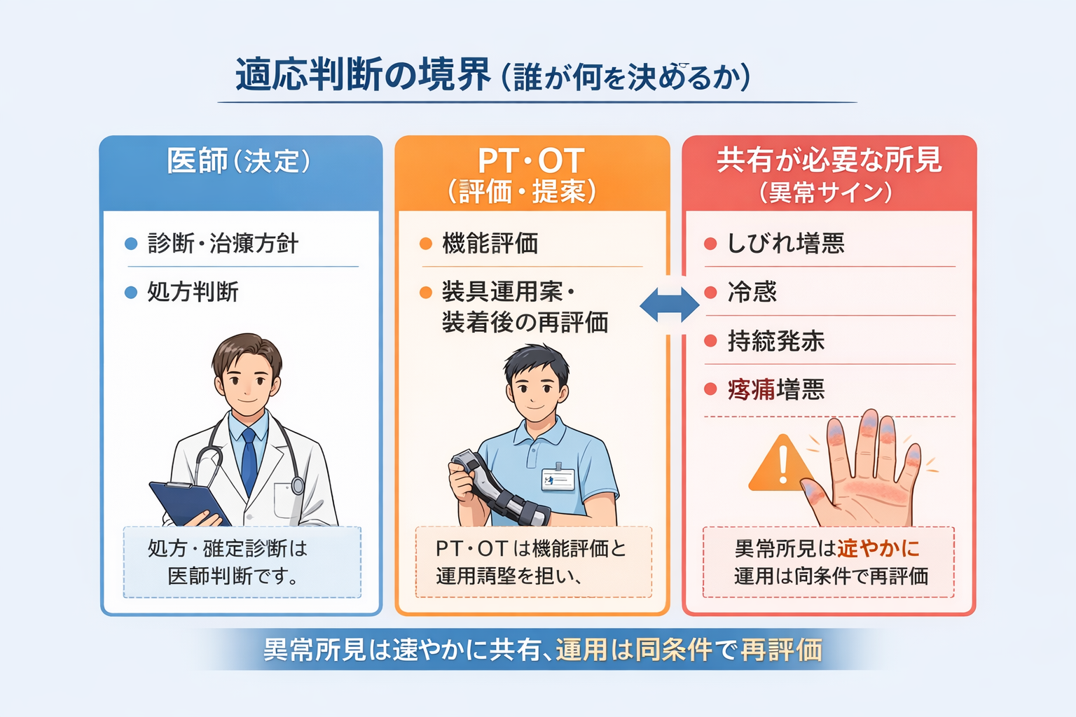 橈骨神経麻痺の適応判断の境界（医師とPT・OTの役割分担）