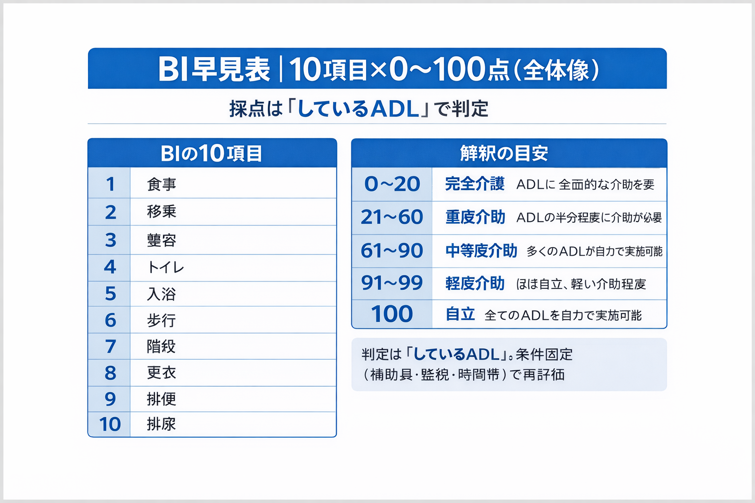 Barthel Index の運用イメージ図