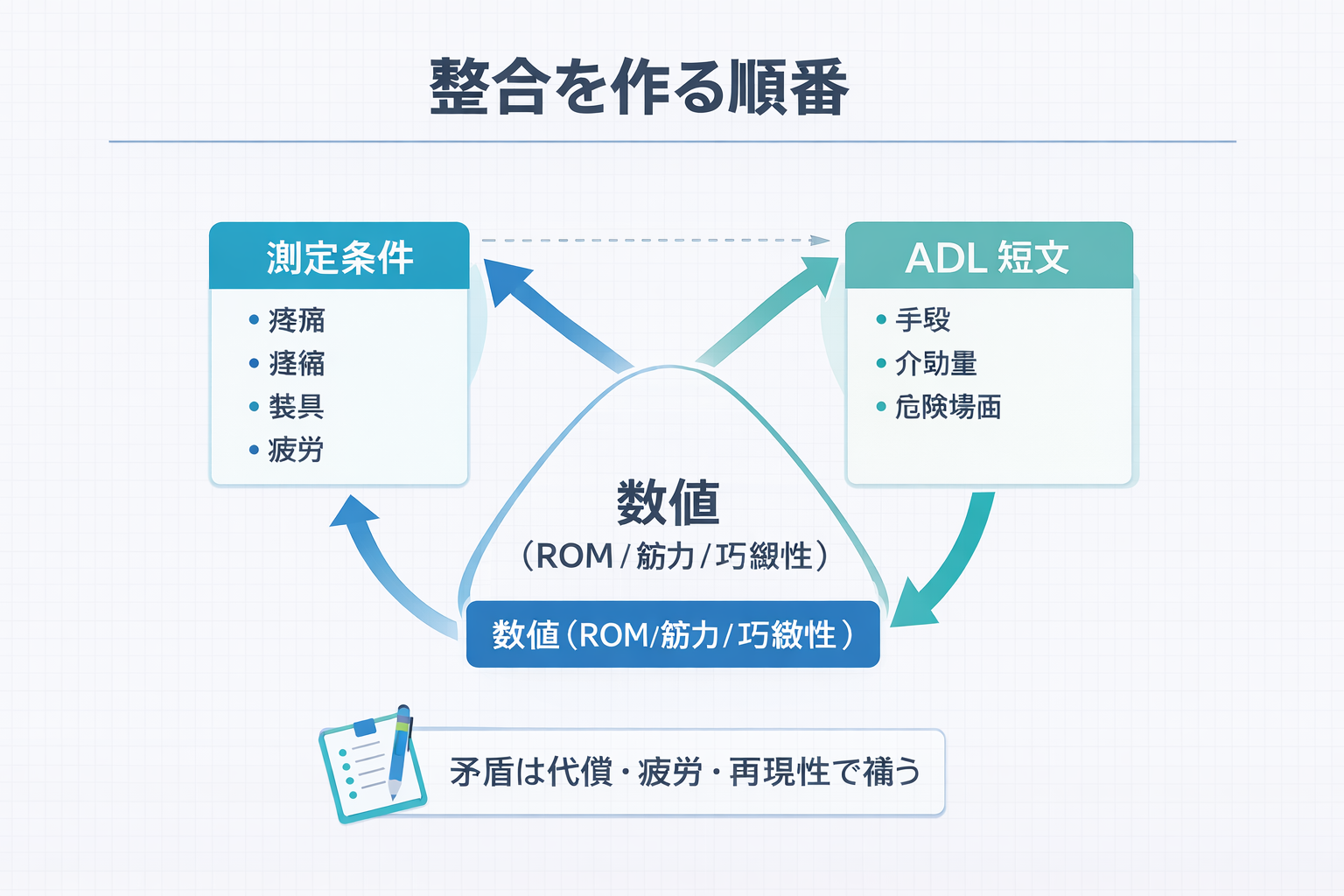 障害年金（肢体）評価依頼を 5 分で回す流れ（確認 4 点&rarr;最小セット&rarr;条件 5 行&rarr;一言まとめ）