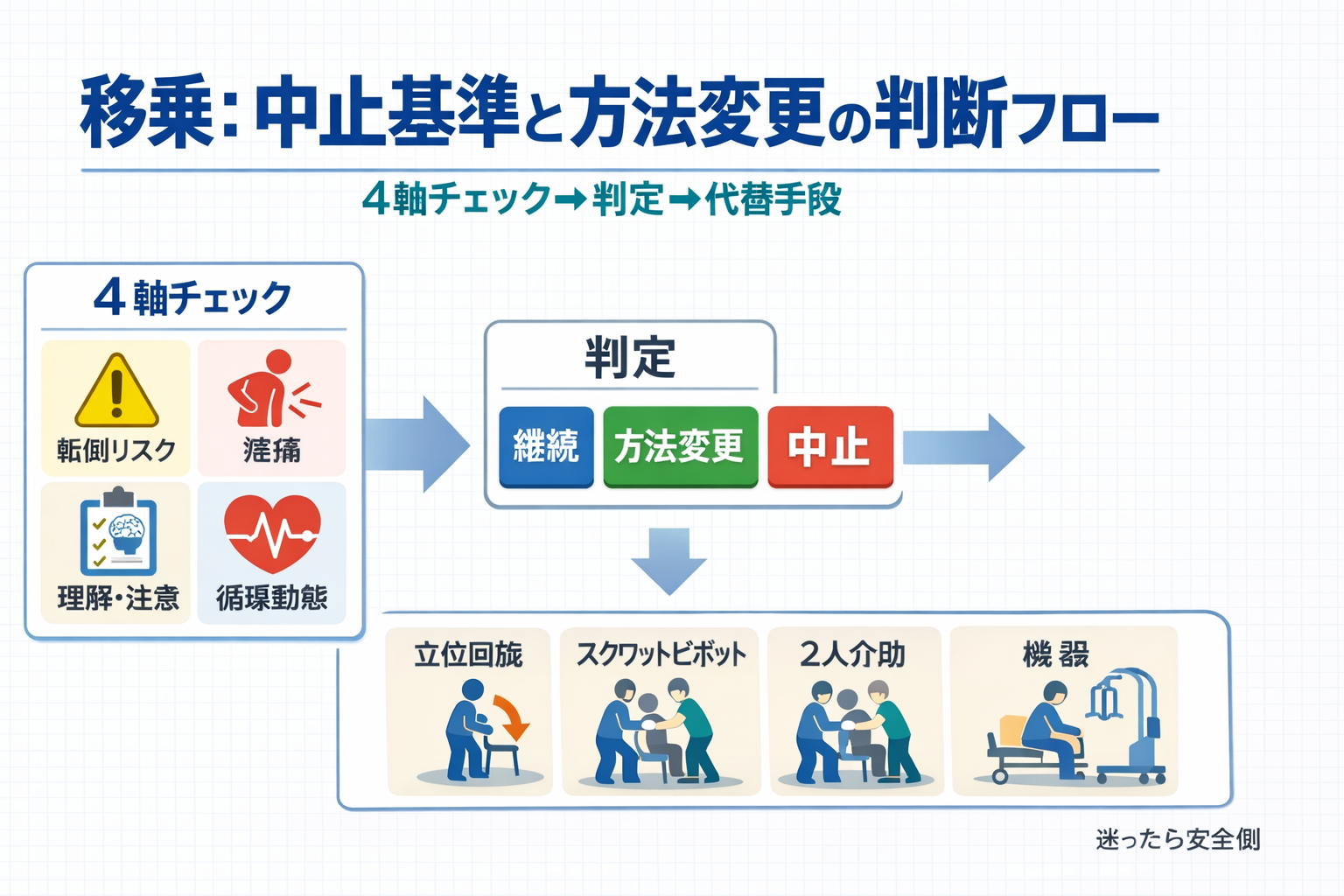 移乗：中止基準と方法変更の判断フロー（ 4 軸チェック&rarr;継続／方法変更／中止&rarr;代替手段 ）