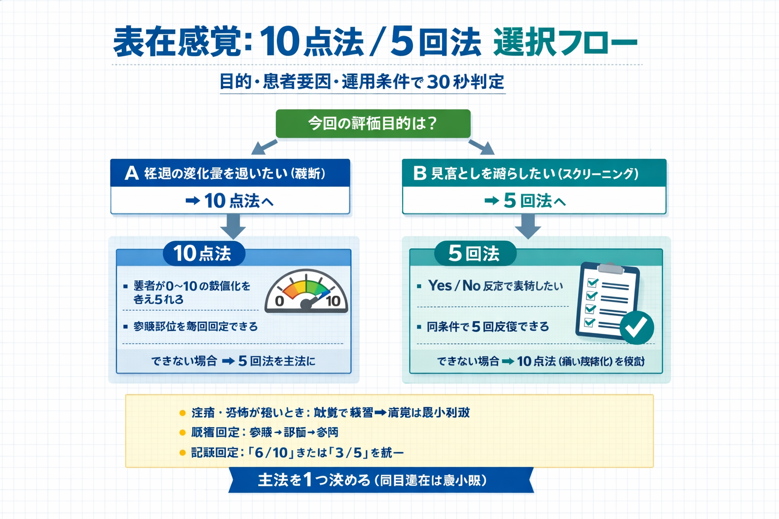 表在感覚評価で 10 点法と 5 回法を選ぶためのフローチャート。目的（縦断追跡か見落とし低減か）と患者要因、実施条件で主法を決める図。