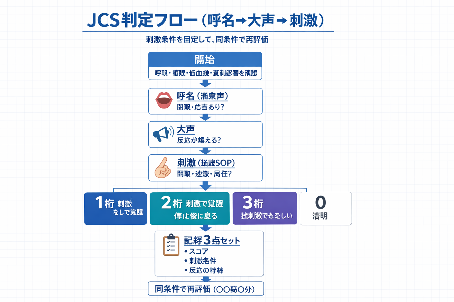 JCS 判定フロー図。呼名・大声・刺激の順で評価し、0・1桁・2桁・3桁を判定して記録3点セットで再評価する手順