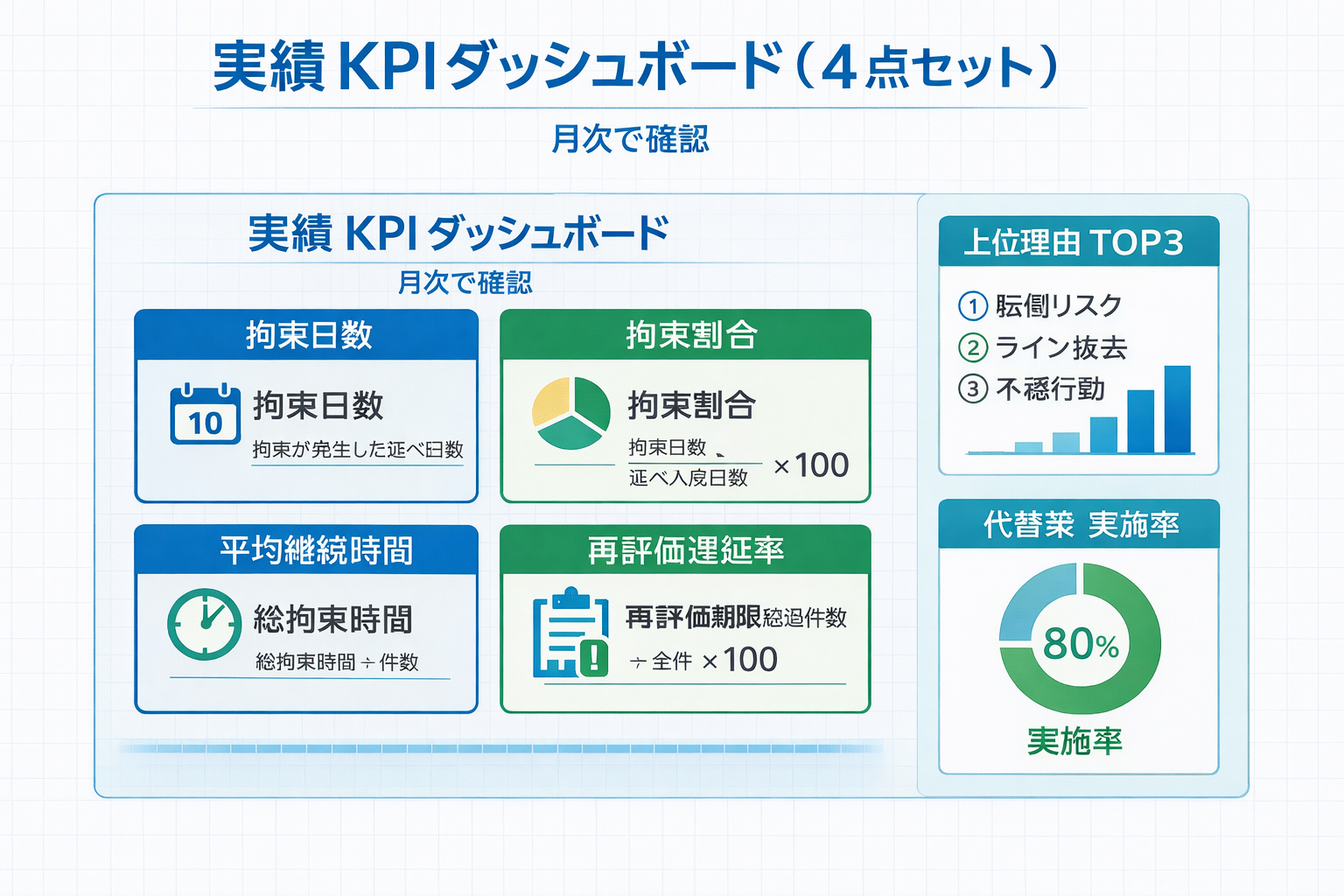 身体拘束最小化の実績 KPI ダッシュボード例（拘束日数・拘束割合・平均継続時間・再評価遅延率・上位理由・代替策実施率）