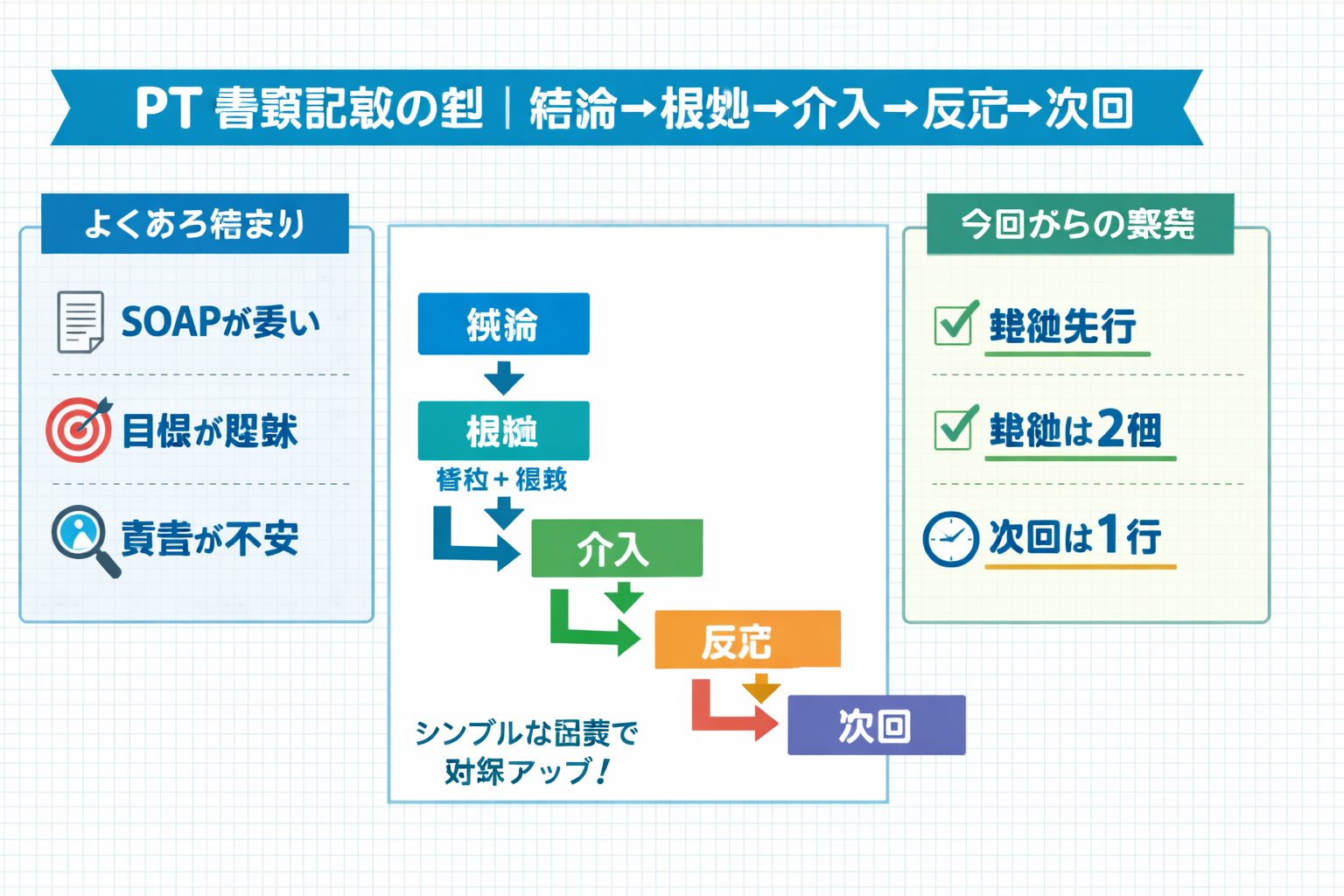 PT 書類記載の型：結論から書き始め、根拠・介入・反応・次回へつなぐ実務フロー図