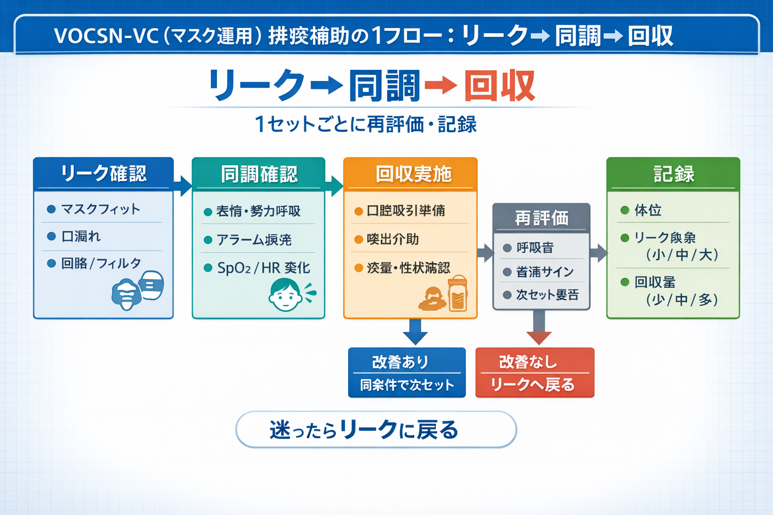 VOCSN-VC（マスク運用）排痰補助の1フロー：リーク&rarr;同調&rarr;回収