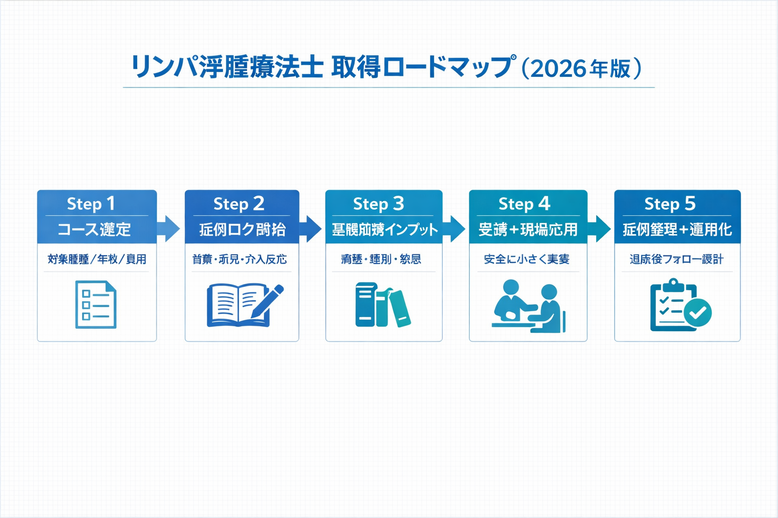リンパ浮腫療法士 取得ロードマップ（2026年版）