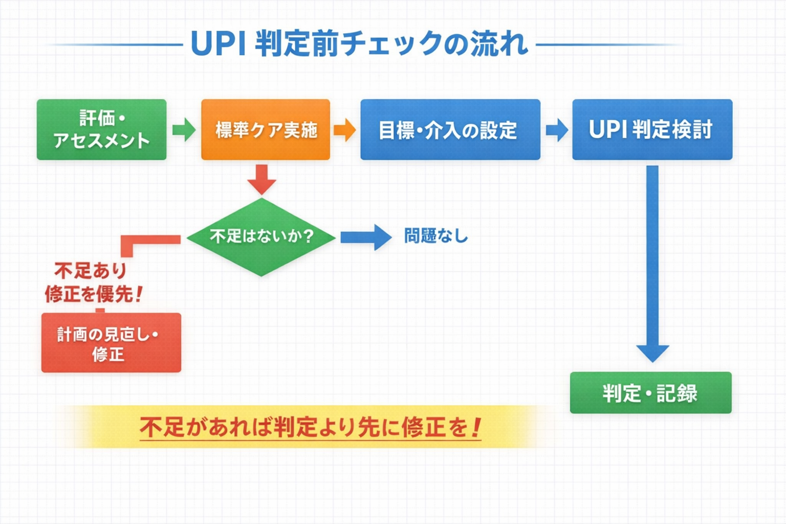 UPI 判定前チェックの流れ（評価&rarr;標準ケア&rarr;目標・介入&rarr;不足確認&rarr;判定・記録）