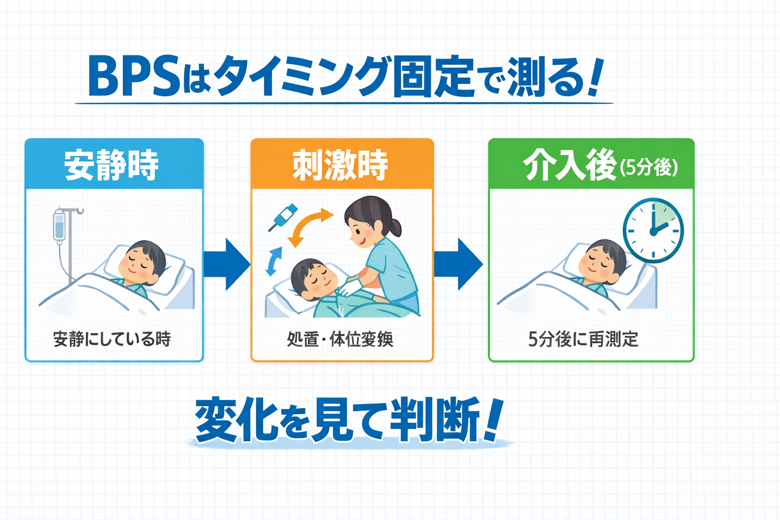 BPS はタイミング固定で測る（安静&rarr;刺激&rarr;介入後 5 分）