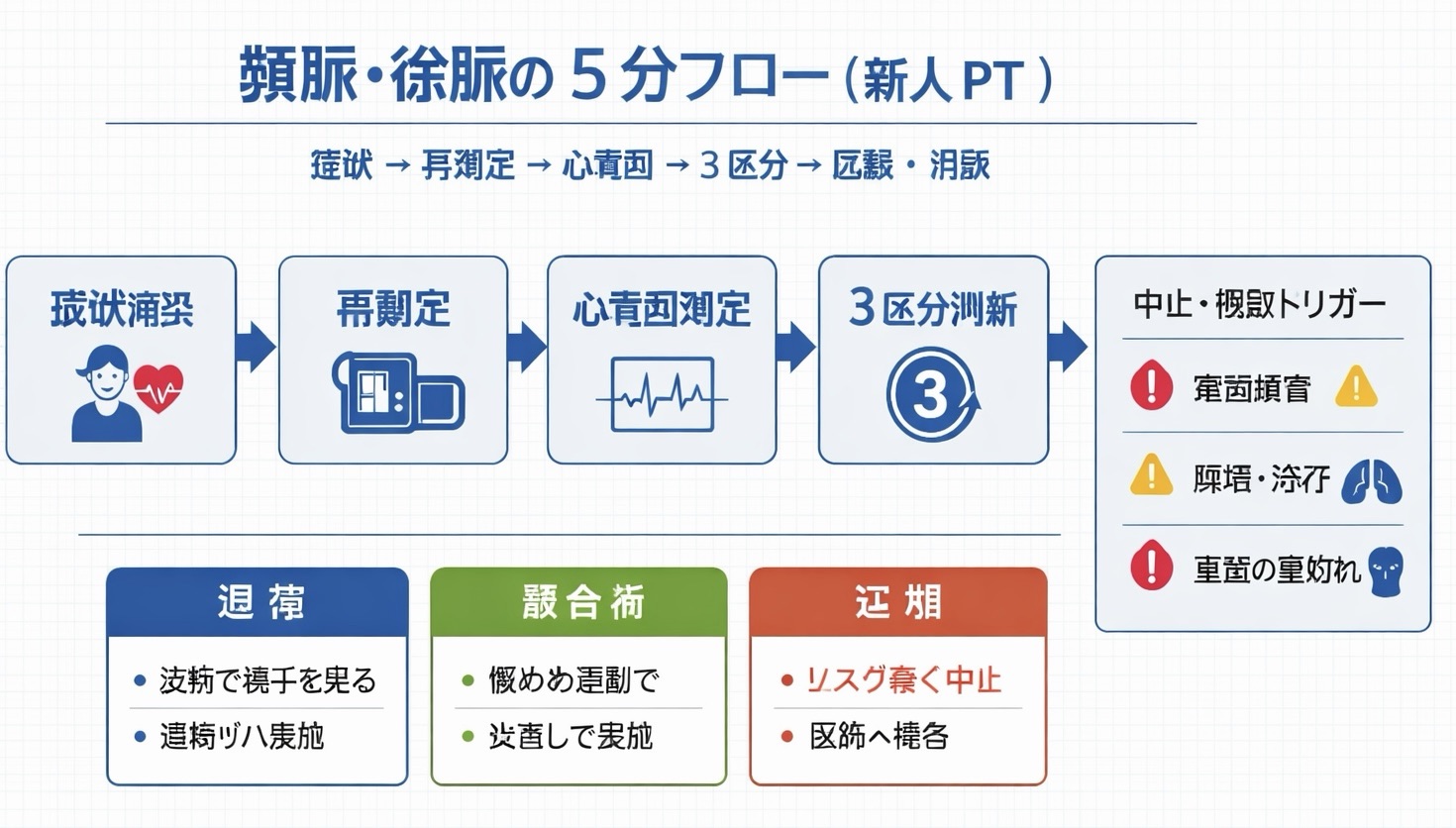頻脈・徐脈の 5 分フロー図（新人 PT ）