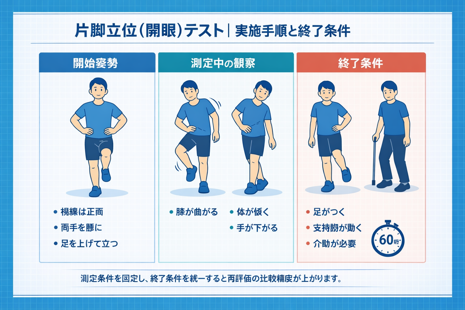片脚立位（開眼）テストの実施手順と終了条件の図解