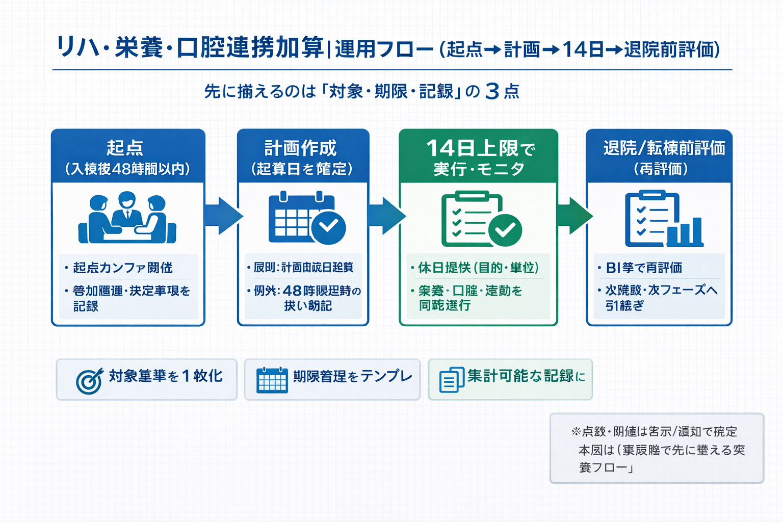 リハ・栄養・口腔連携加算の運用フロー。起点、計画作成、14 日上限での実行、退院前評価の 4 段を示す図