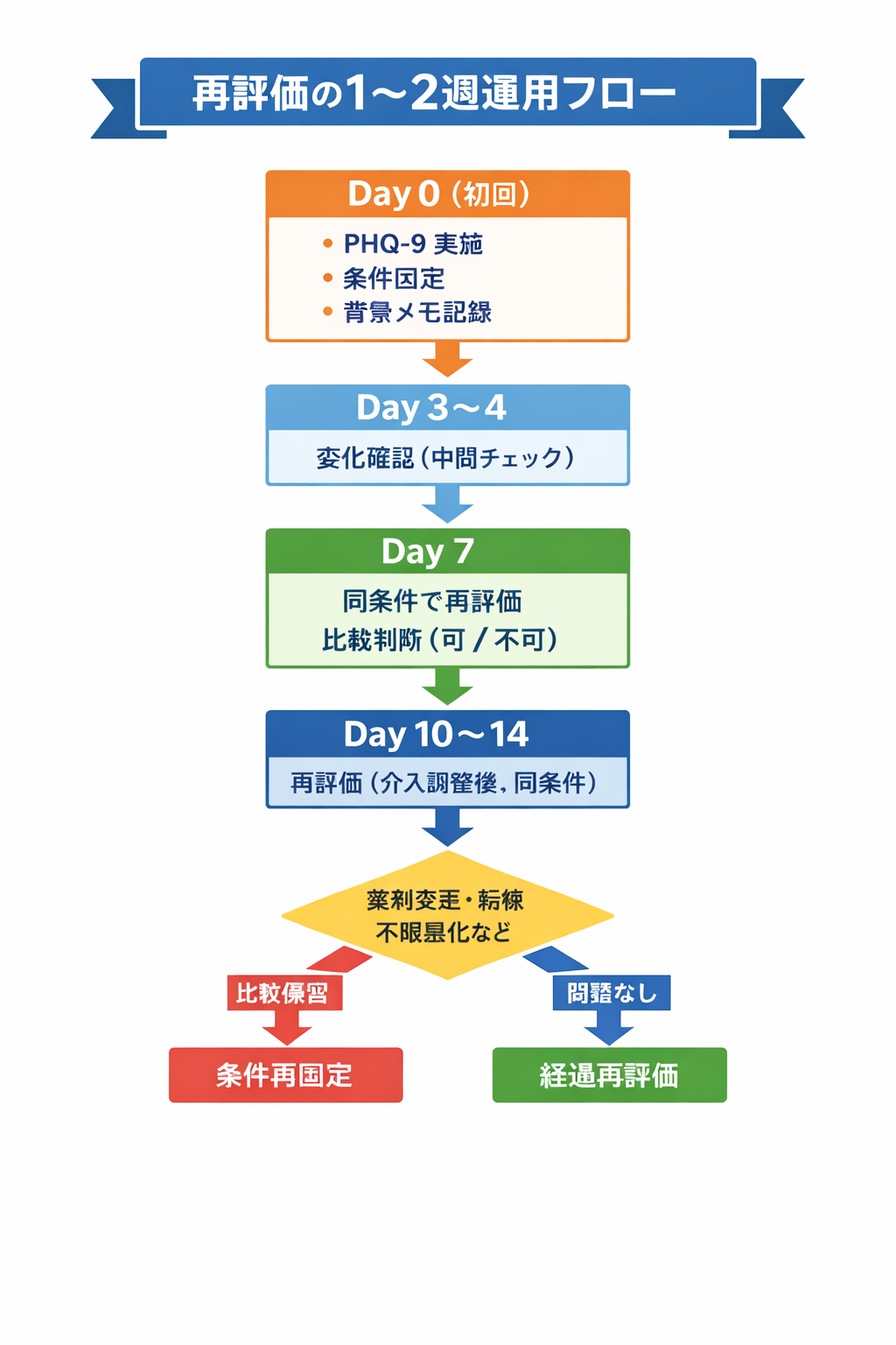 PHQ-9 再評価の 1〜2 週運用フロー（Day0&rarr;Day3-4&rarr;Day7&rarr;Day10-14 と分岐）