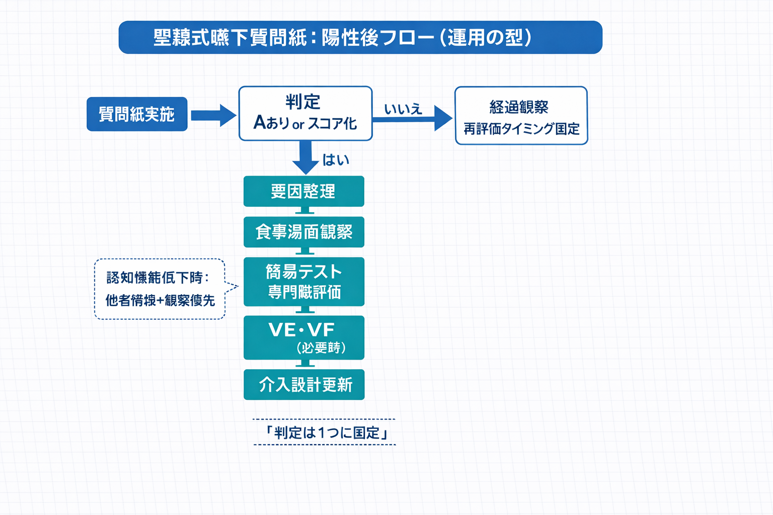 聖隷式嚥下質問紙の陽性後フロー（運用の型）