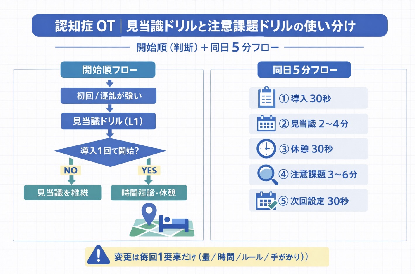 認知症 OT における見当識ドリルと注意課題ドリルの開始順フローチャート