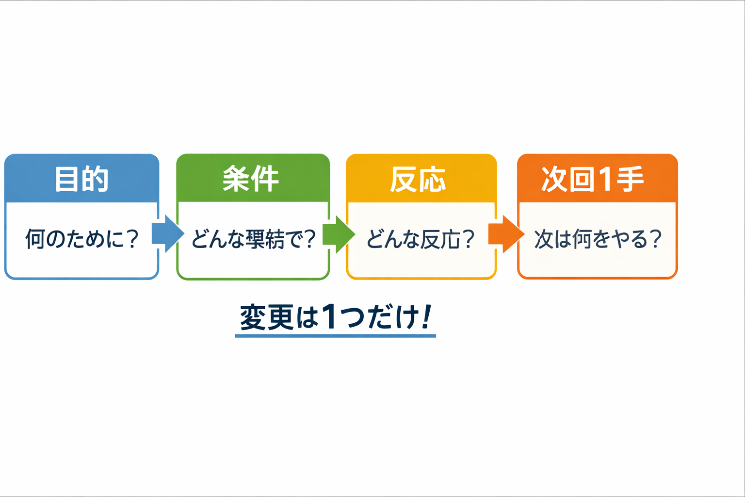 間接・直接・中止日の記録は、残す要素の順番が違う（間接＝目的&rarr;所見&rarr;メニュー／直接＝固定条件＋変更点 1 つ／中止＝兆候&rarr;調整&rarr;再評価&rarr;判断）