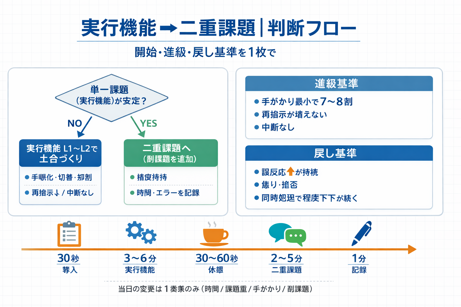 認知症 OT：実行機能ドリルと二重課題ドリルの使い分け判断フロー（開始・進級・戻し・同日フロー）